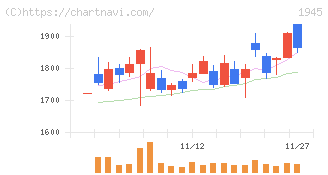 東京エネシス(1945)の日足チャート