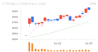 トーエネック(1946)の日足チャート