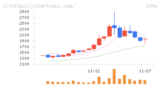 ＷＯＬＶＥＳ　ＨＡＮＤ(194A)の日足チャート