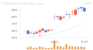 日揮ホールディングス(1963)の日足チャート