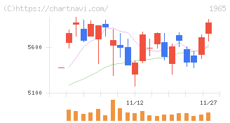 テクノ菱和(1965)の日足チャート