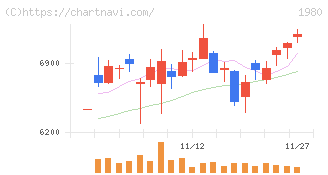 ダイダン(1980)の日足チャート