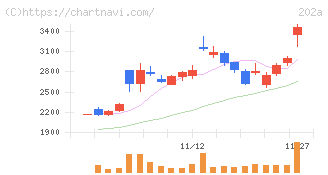豆蔵(202A)の日足チャート