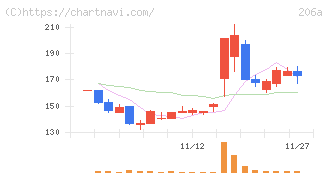 ＰＲＩＳＭ　ＢｉｏＬａｂ(206A)の日足チャート