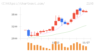 日本甜菜製糖(2108)の日足チャート