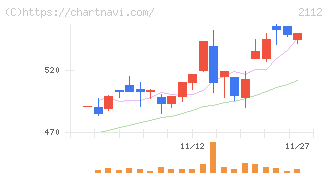 塩水港精糖(2112)の日足チャート