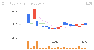 幼児活動研究会(2152)の日足チャート