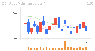 ＦＲＯＮＴＥＯ(2158)の日足チャート