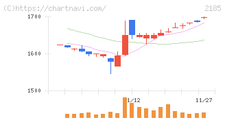 シイエム・シイ(2185)の日足チャート