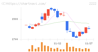 寿スピリッツ(2222)の日足チャート