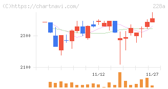 オプロ(228A)の日足チャート