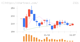 ソフトフロントホールディングス(2321)の日足チャート