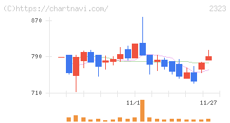 ｆｏｎｆｕｎ(2323)の日足チャート