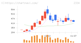 イオレ(2334)の日足チャート