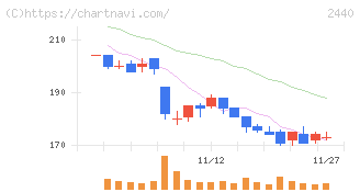 ぐるなび(2440)の日足チャート