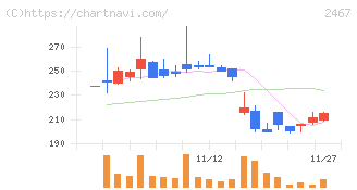 ＶＬＣセキュリティ(2467)の日足チャート