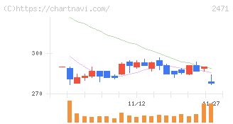 エスプール(2471)の日足チャート