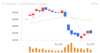 Ａｉロボティクス(247A)の日足チャート