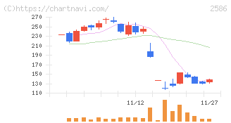 フルッタフルッタ(2586)の日足チャート