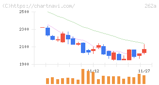 インターメスティック(262A)の日足チャート