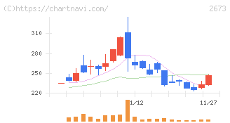 夢みつけ隊(2673)の日足チャート