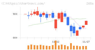 リガク・ホールディングス(268A)の日足チャート