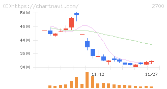 木徳神糧(2700)の日足チャート