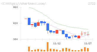 ＩＫホールディングス(2722)の日足チャート