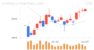 パルグループホールディングス(2726)の日足チャート