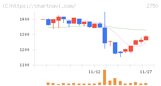 石光商事(2750)の日足チャート