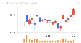 東京エレクトロン　デバイス(2760)の日足チャート