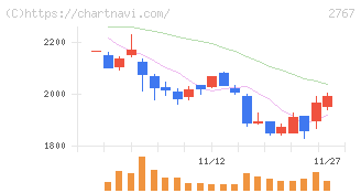 円谷フィールズホールディングス(2767)の日足チャート