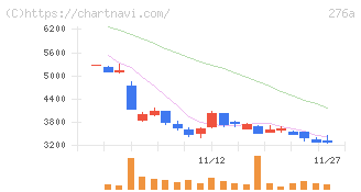 ククレブ・アドバイザーズ(276A)の日足チャート
