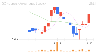 佐藤食品工業(2814)の日足チャート