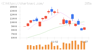 キオクシアホールディングス(285A)の日足チャート
