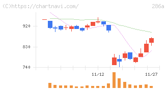 ユカリア(286A)の日足チャート