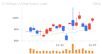 Ｓｙｎｓｐｅｃｔｉｖｅ(290A)の日足チャート