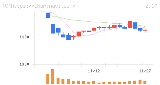 ロック・フィールド(2910)の日足チャート