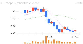 グッドライフカンパニー(2970)の日足チャート