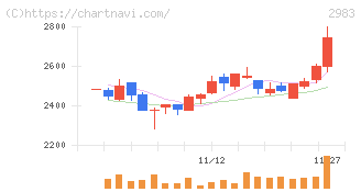 アールプランナー(2983)の日足チャート