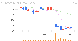 ＧＶＡ　ＴＥＣＨ(298A)の日足チャート