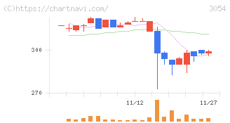 ハイパー(3054)の日足チャート