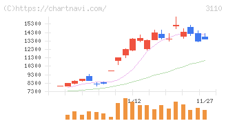 日東紡(3110)の日足チャート
