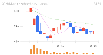Ｈａｍｅｅ(3134)の日足チャート
