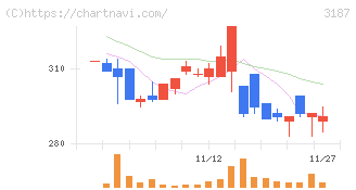 ミラタップ(3187)の日足チャート