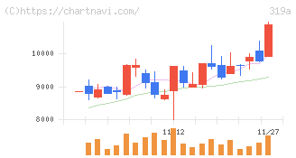 技術承継機構(319A)の日足チャート