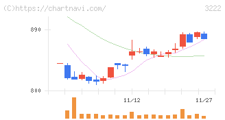 ユナイテッド・スーパーマーケット・ホールディングス(3222)の日足チャート