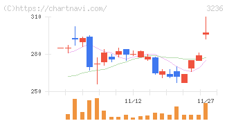 プロパスト(3236)の日足チャート