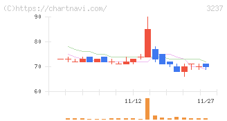 イントランス(3237)の日足チャート