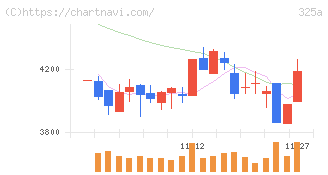 ＴＥＮＴＩＡＬ(325A)の日足チャート